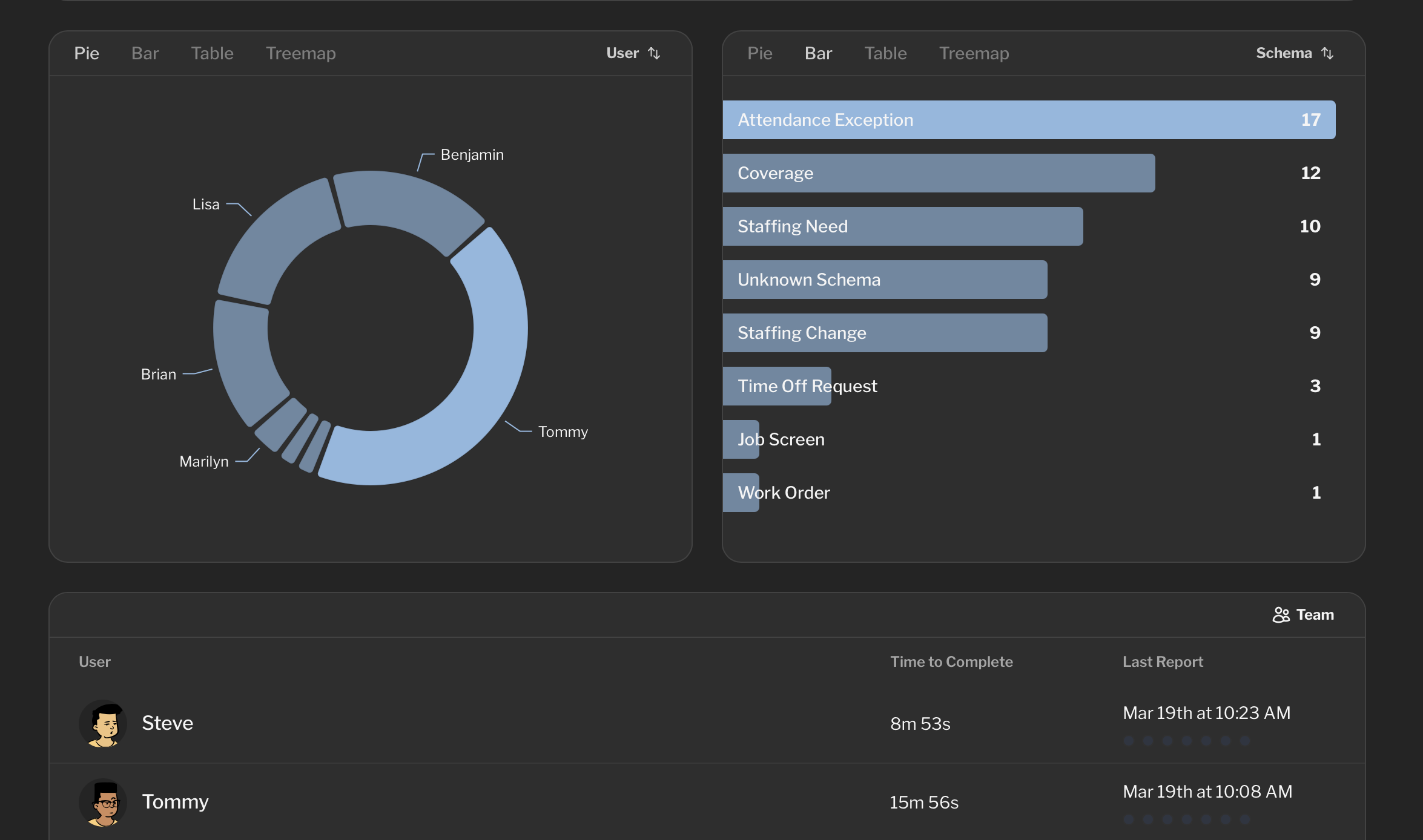 Dashboard showing entire operation at a glance