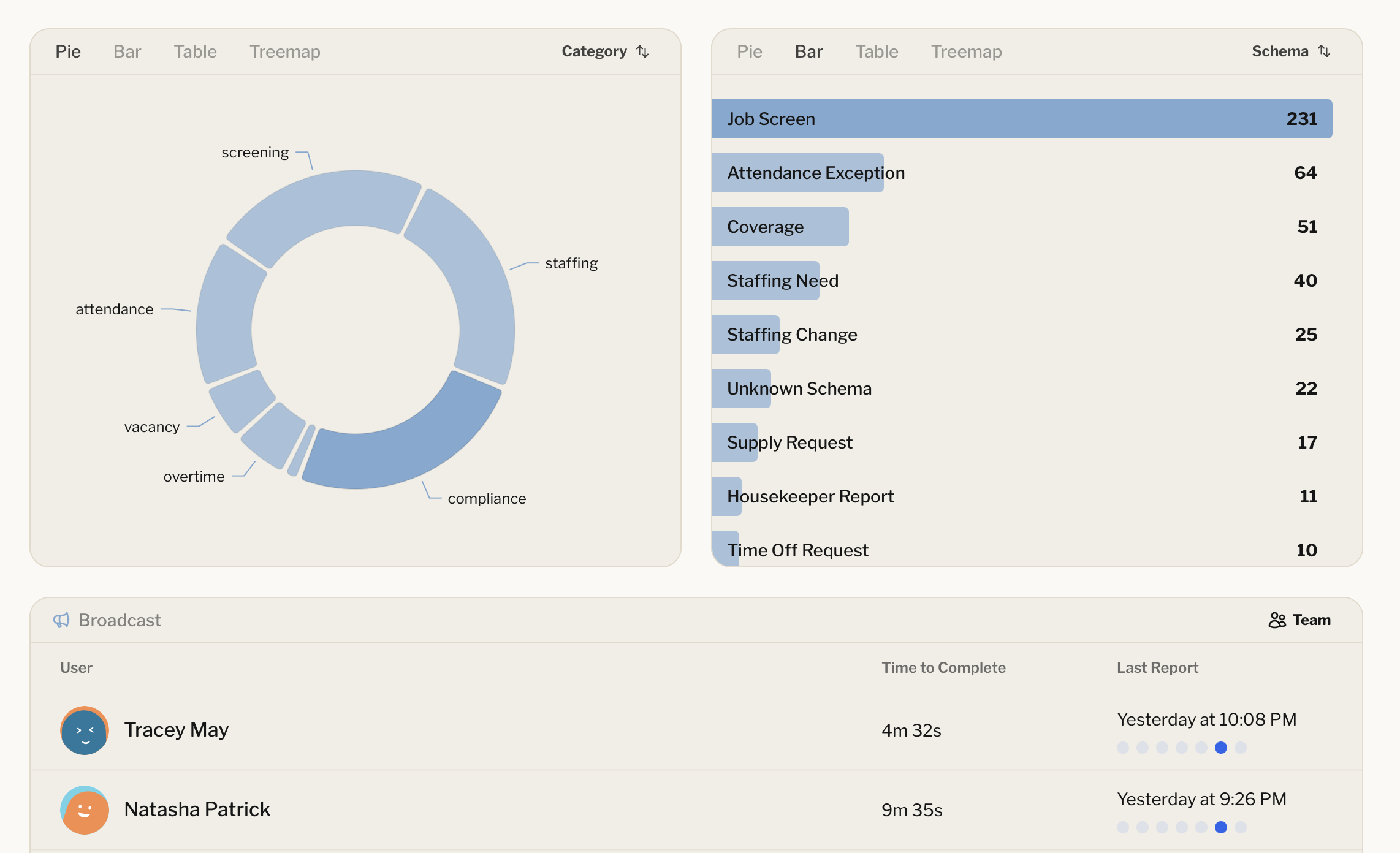 Dashboard showing entire operation at a glance